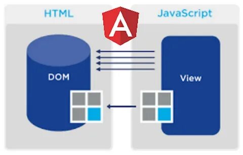Doma html