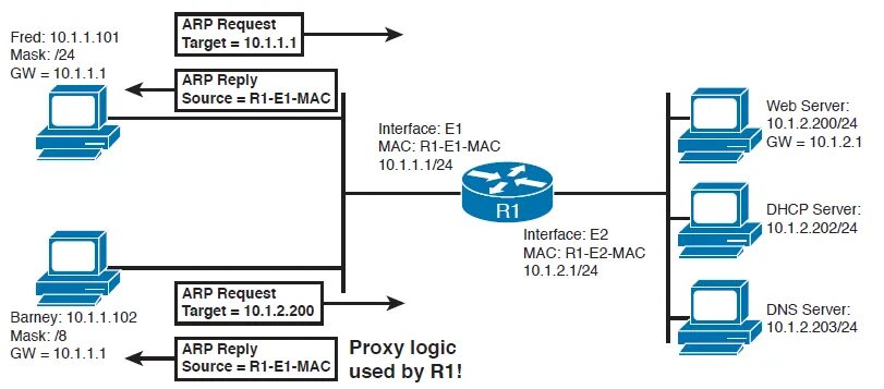 Arp request. Arp прокси. arp протокол. структура arp запроса. заголовок arp запроса.