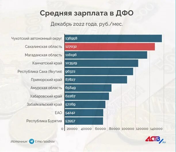 Средние зарплаты по регионам 2025