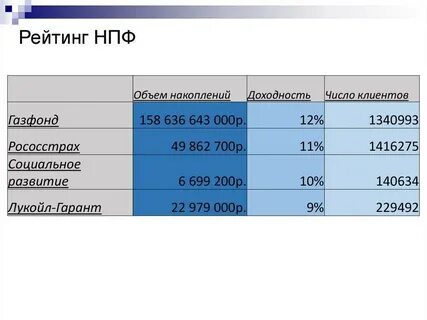 Нпф рейтинги отзывы