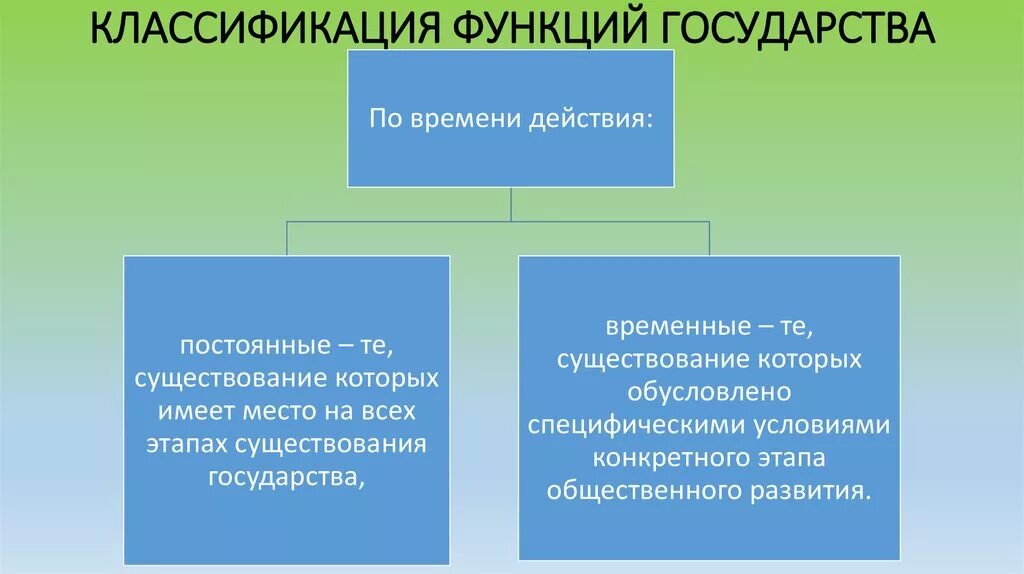 Признаки государственных функций. Сущность и функции государства. Классификация функций государства. Функции государства по времени действия. Сущность государства ТГП.