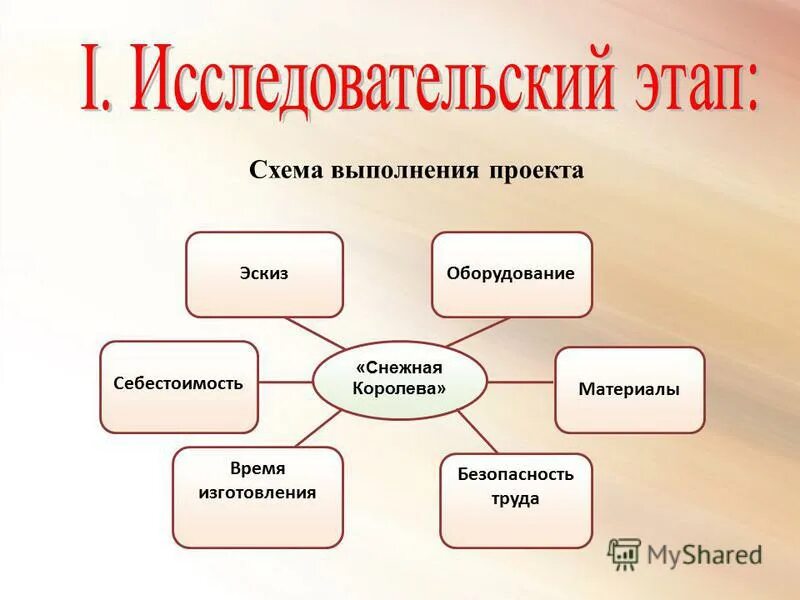 Исследовательско подготовительный этап. Исследовательский этап. Этапы исследовательского проекта. Схема выполнения проекта. Этапы выполнения исследовательской работы.