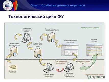 Обработка данных адресов