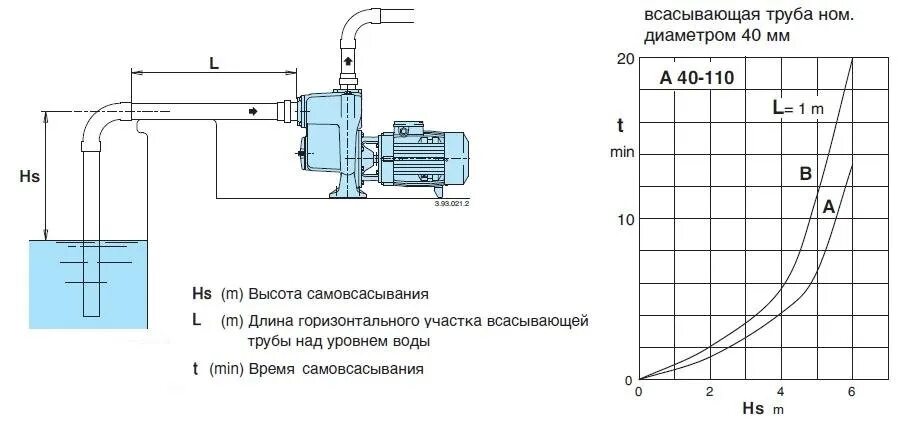 Вода м 160. Насосная станция глубина всасывания 20 метров. Насосы для подачи воды, подача 160 м3/ч, напор до 30 м. Схема установки самовсасывающего насоса. Схема подключения всасывающего насоса.