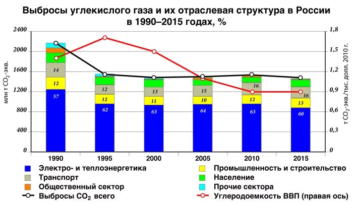 выбросы углекислого газа в год. выбросы co2 статистика. выбросы углекислого газа в атмосферу статистика. выбросы углекислого газа в атмосферу статистика. выбросы углекислого газа в атмосферу по странам.