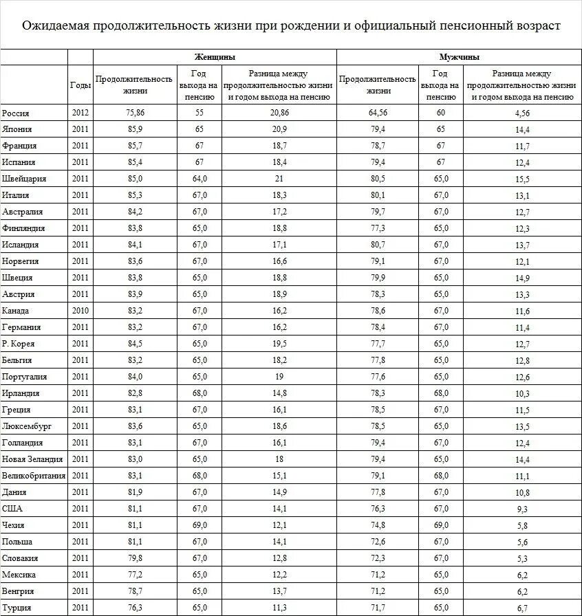 Средняя мировая продолжительность жизни. Средняя Продолжительность жизни в России таблица. Средняя Продолжительность жизни в России по годам таблица. Средняя Продолжительность жизни в России в 20 веке по годам. Продолжительность жизни человека в России по годам таблица.