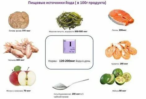 Продукты содержащие много йода