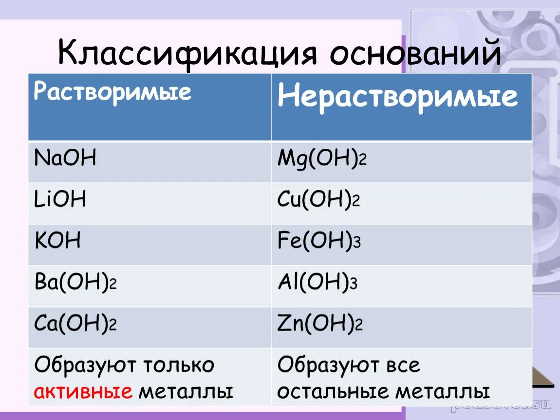 Привести примеры гидроксидов. Не раствооимые основания. Формула растворимого основания. Формула не растворимова основания. Нерастворимыеснования.