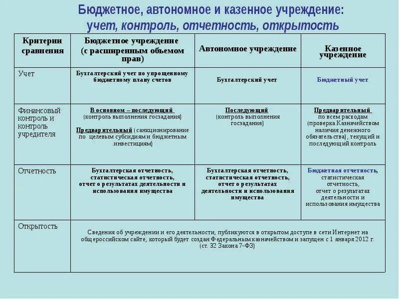 Казенные учреждения в рф. Бюджетное казенное и автономное учреждение отличия. Бюджетные казенные автономные учреждения сходства и различия. Отличие казенного учреждения от бюджетного и автономного. Различие между бюджетным и автономным учреждением.