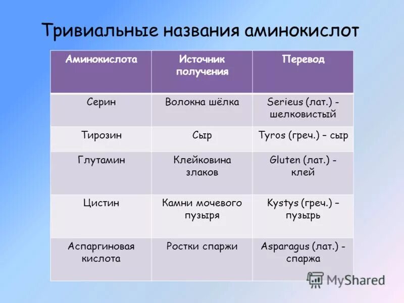 аминокислоты химия формулы и названия. 10 аминокислот формулы. строение некоторых аминокислот выделенных из белков. тривиальные названия аминокислот. аминокислоты соединения примеры.