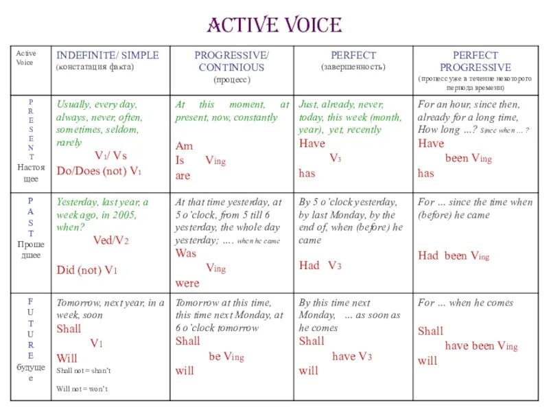 Perfect active voice. Таблица времен активного залога. Действительный залог в английском языке таблица. Таблица времён английского глагола в активном залоге. Таблица англ времен активный залог.