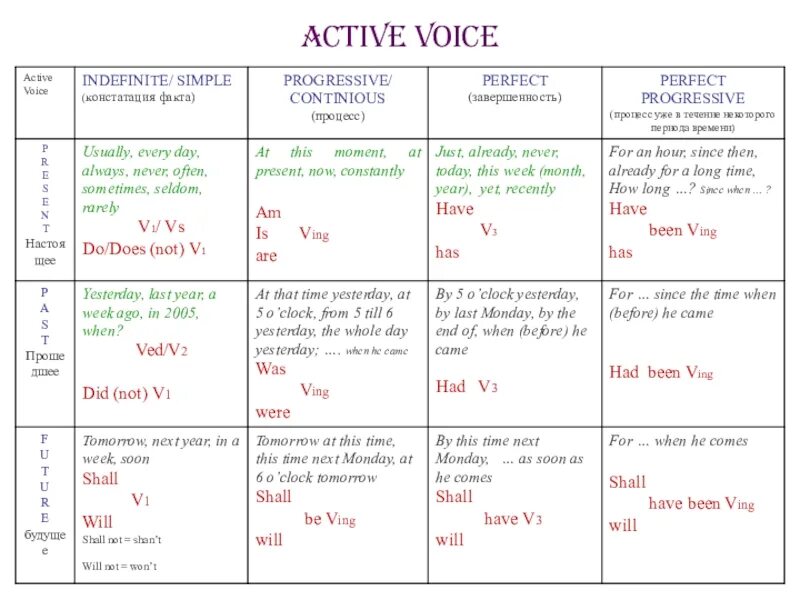 Таблица англ времен активный залог. Действительный залог в английском языке таблица. Таблица времён английского глагола в активном залоге. Времена активного залога в английском языке таблица.