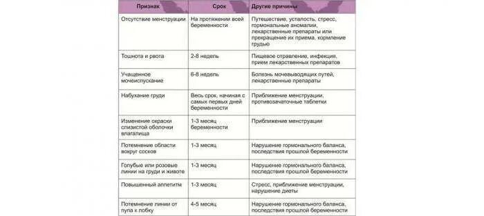Как узнать что беременна до задержки. Симптомы беременности на ранних сроках до задержки. первые симптомы беременности на ранних сроках до задержки. симптомы беременности на ранних сроках до задержки месячных. беременность на ранних сроках симптомы после задержки.