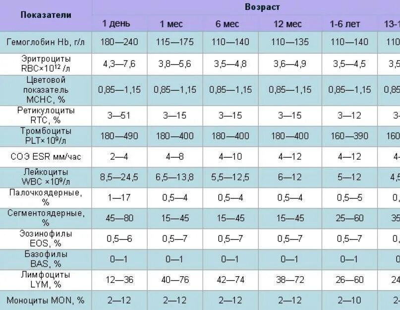 Норма гемоглобина в 3 месяца