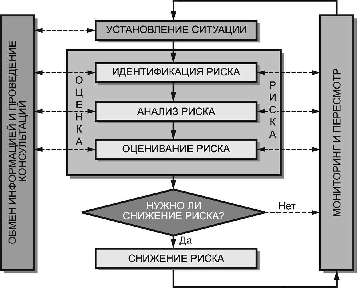 Управление технологическими рисками