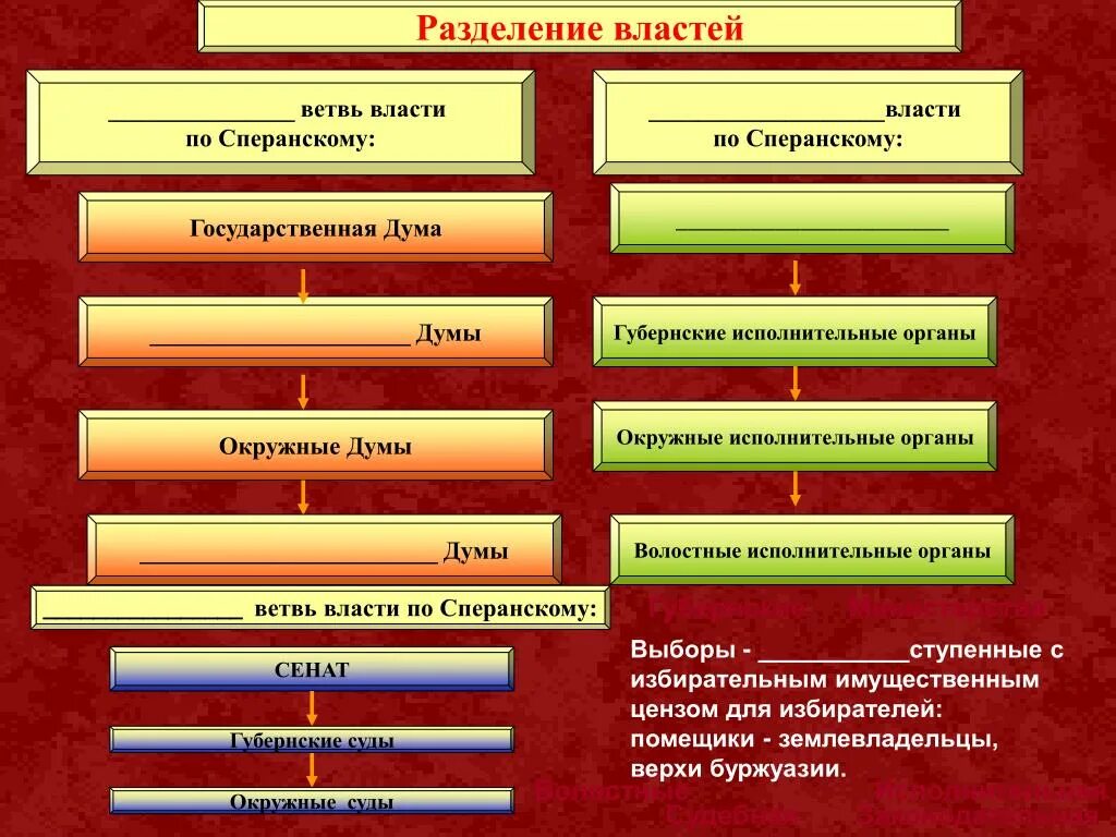 Ветви власти. Государственная Дума ветвь власти. Ветви гос власти гос Дума. Разделение ветвей власти.