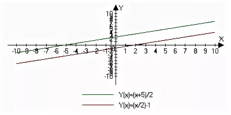 Проходит ли график функции y 2x 5