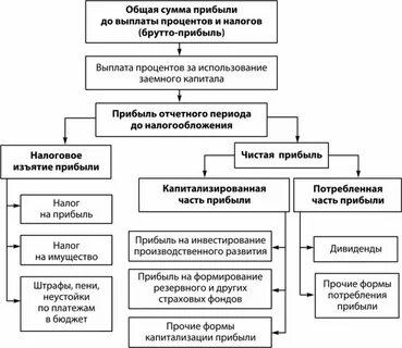 Анализ формирования распределения прибыли