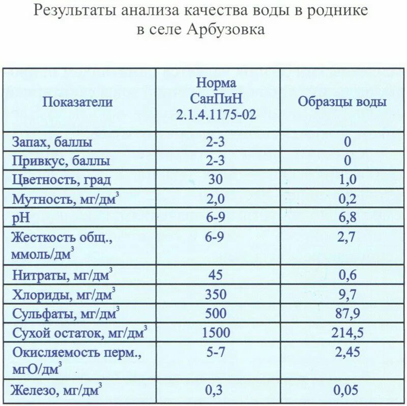 Анализ воды показатели. Показатели исследования воды. Анализ воды нормы. Нормы САНПИН для питьевой воды из скважины. Нормативные качества воды