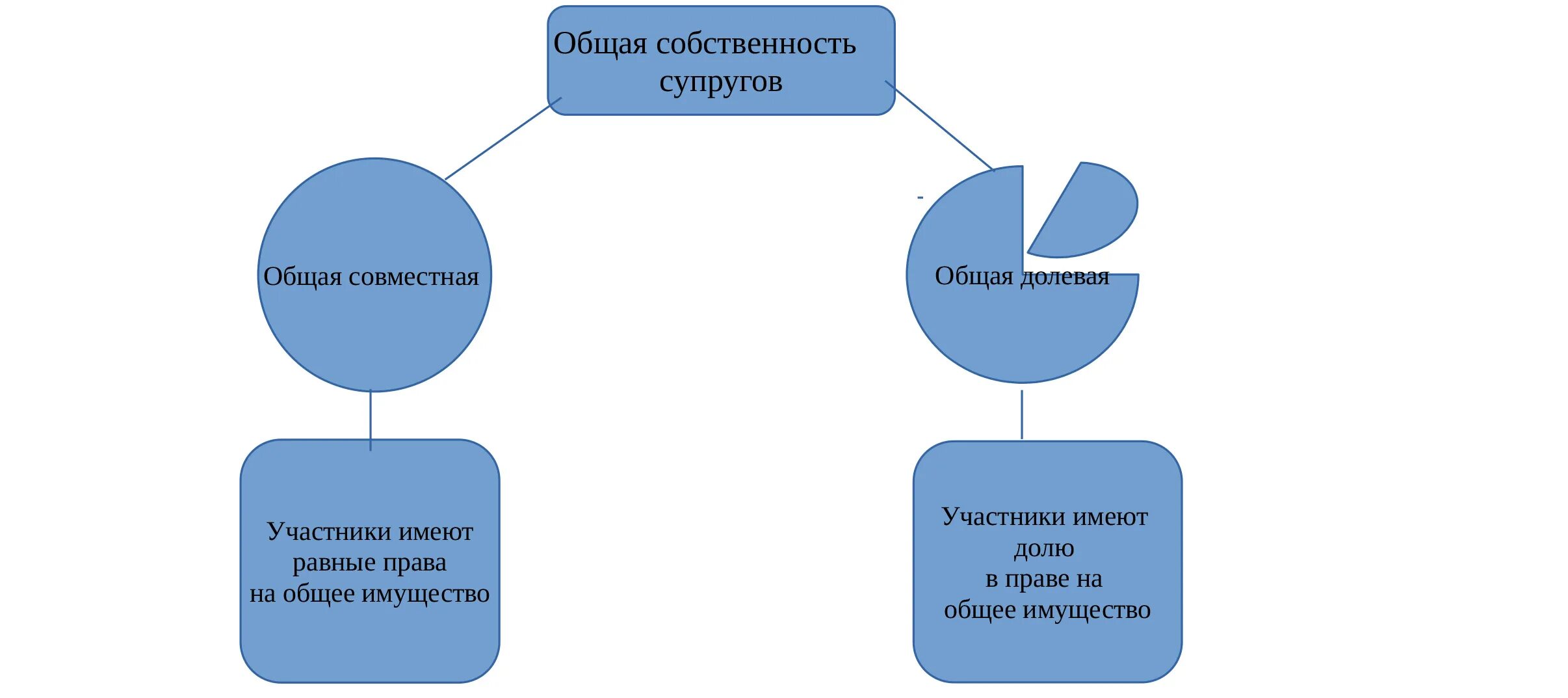 Право собственности супруга. Раздел имущества супругов схема. Раздел имущества при расторжении брака. Раздел имущества между супругами кратко. При разделе общего имущества супругов.