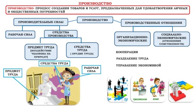 Этапы производительности труда. Производство производительность труда. Производство производительность труда Разделение труда. Разделение труда это в обществознании. Специализация и производительность труда.