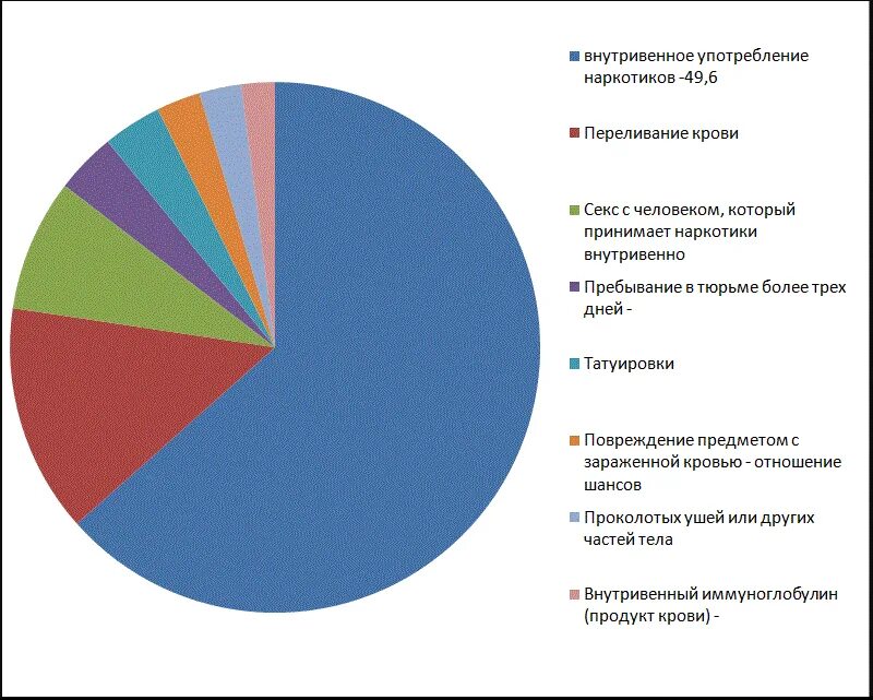 Статистика гепатита а способы передачи. Статистика заражения гепатитом с. Способы заражения гепатитом с диаграмма. Статистика вирусных гепатитов. Гепатит с заражение половым путем