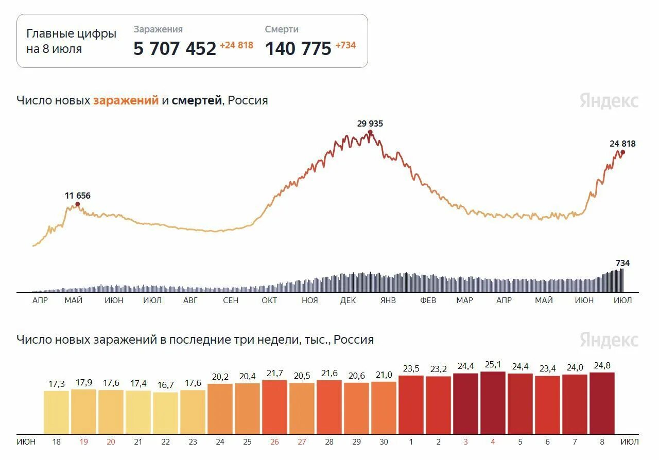 Ковид-19 статистика в россии. Рост заболеваемости в россии. Коронавирус график заболеваемости в россии по месяцам. Быстрый рост заболеваемости. Быстрый рост заболеваемости.