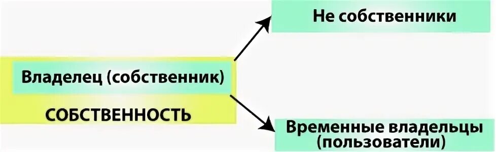 Выделите субъекты собственности