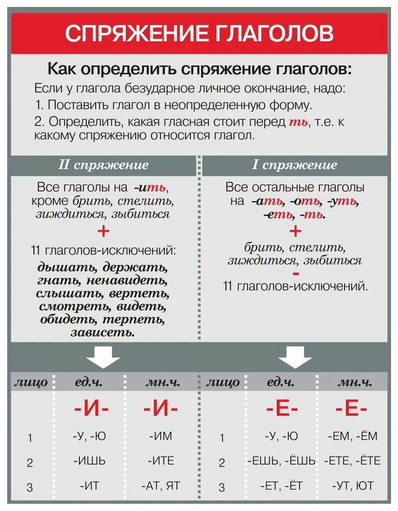 Как отличить правильную. Спряжения глаголов правила русского языка. Спряжение глаголов в русском языке таблица 4. Глаголы 1 и 2 спряжения правило таблица. Правило спряжение глаголов в русском.