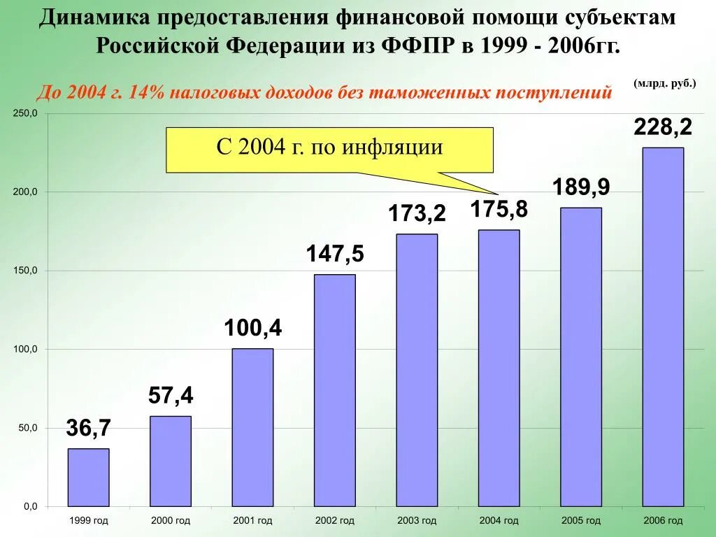 Финансовая поддержка субъектов рф