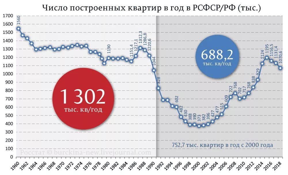 Число жилья. Ввод жилья в ссср по годам. объемы строительства жилья в ссср по годам. график строительства жилья в ссср. объёмы строительства жилья в россии и ссср.