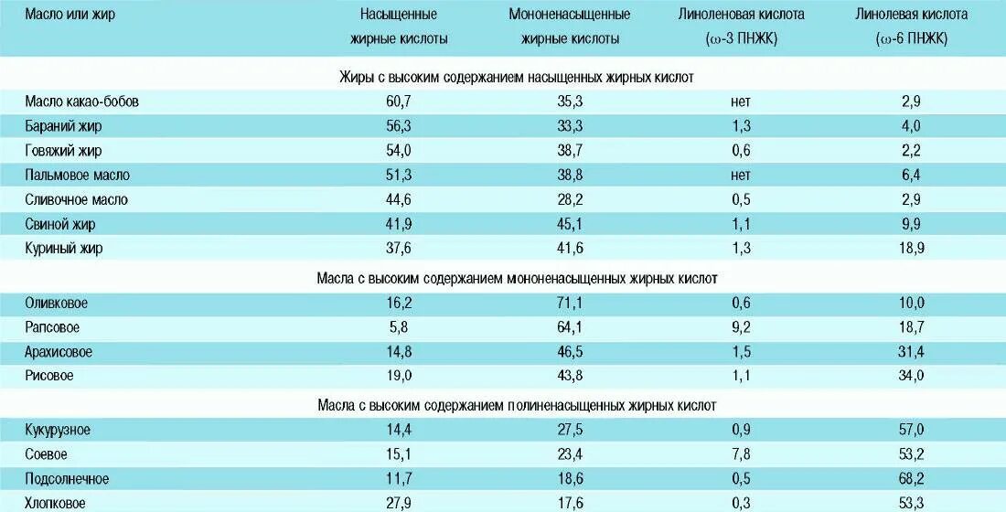 Источники полиненасыщенных жиров сливочное масло. Омега-6 жирные кислоты таблица. Омега 3 и Омега 6 в маслах таблица. Соотношение Омега-6/Омега-3 в маслах и жирах таблица. Содержание Омега 3 и Омега 6 в растительных маслах таблица.