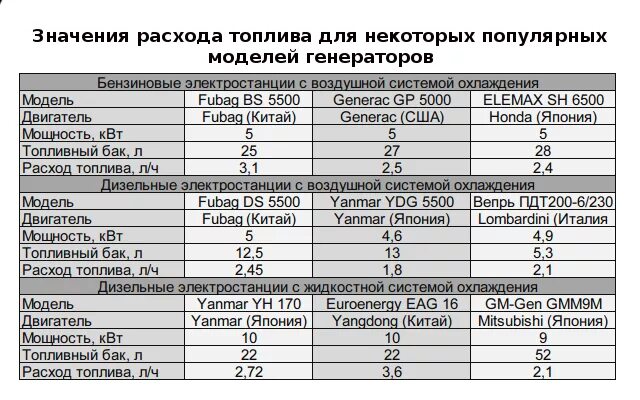 Расход дизеля в час. Расход топлива генератора 3 КВТ дизельный. Генератор 6 5 КВТ расход топлива. Генератор дизельный 5.5КВТ расход топлива. Расход топлива дизельного генератора 5 КВТ.