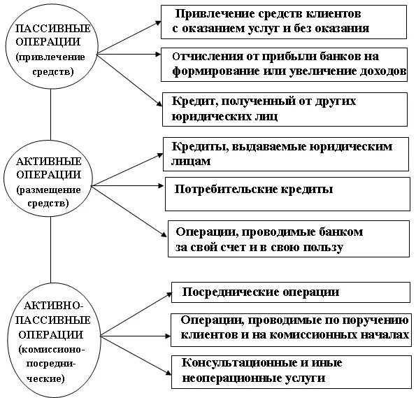 К какому типу операций относятся кредиты. Классификация банковских операций пассивные и активные. пассивные операции банков классификация. коммерческие банки активные и пассивные операции. активные пассивные услуги банковские операции.