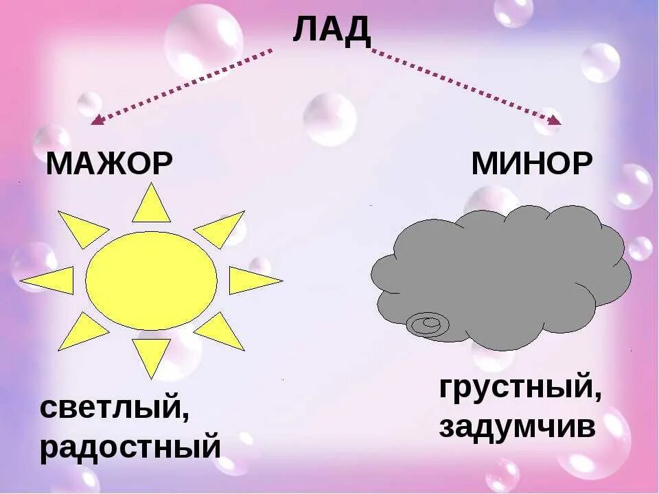 Лад мажор и минор. Мажор и минор в музыке. лад в музыке мажор и минор. мажор и минор в музыке для детей. мажорный и минорный лад рисунок.