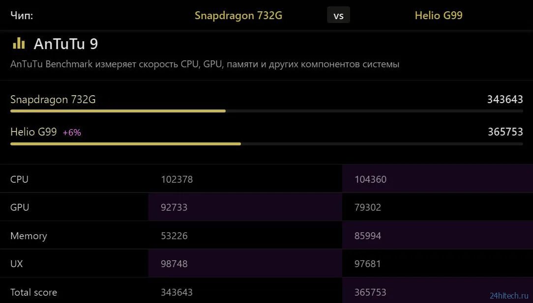 G99 сравнение с snapdragon. Helio g99 ANTUTU. Процессор Helio g99 антуту. MEDIATEK g99. Snapdragon 732 ANTUTU.