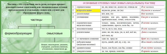 Частицы выражают оттенки значения в предложении