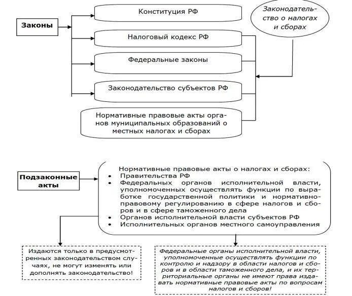 О налогах и сборах регулирует