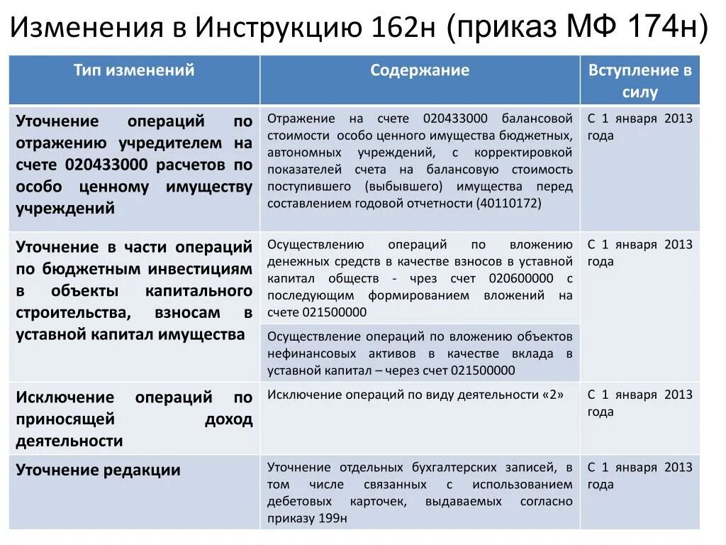 Бухгалтерские инструкции бюджетных учреждений. Инструкция 162н. 162н инструкция по бюджетному учету. 174н инструкция по бюджетному. Инструкция по бухучету бюджетных учреждений.