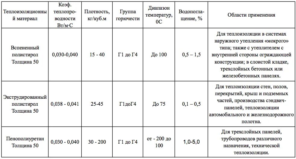 Пенопласт группа горючести г1. Пенополистирол горючесть г1. Класс пожарной опасности экструзионного пенополистирола. Экструдированный пенополистирол огнестойкость г1. Коэффициент горючести