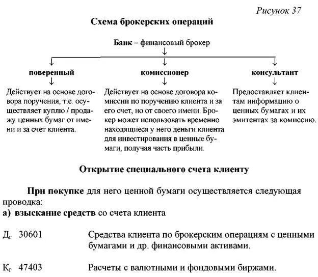 Ценные бумаги в управлении счет. Схема брокерских операций. Виды операций с ценными бумагами схема. Банковские операции схема. Операции банков с ценными бумагами.