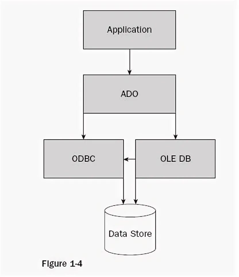 Структура ole DB. Схема интерфейса ODBC. Технология ole. Взаимодействие ODBC. Провайдеры ole db