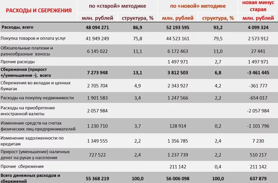 Доходы полученные в иностранной валюте. Структура сбережений населения. Структура денежных расходов населения. Структура доходов и расходов населения. Структура потребления и сбережения.