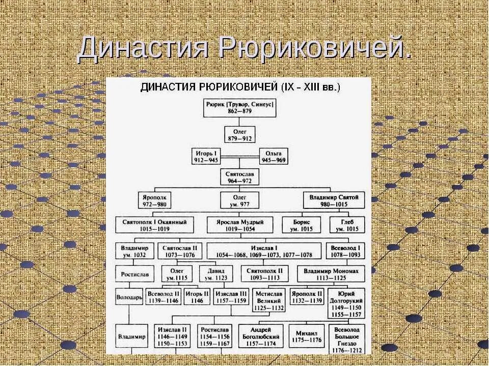 Родословная династии Рюриковичей. Древо князей Рюриковичей. Первая Княжеская Династия. Генеалогическое Древо князей на Руси с годами правления.