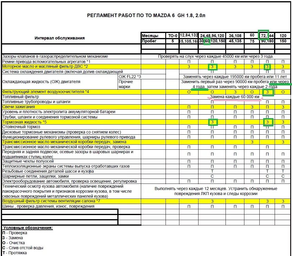 Работы при то 1 автомобиля. Регламент работ по техническому обслуживанию Мазда 6. Регламентные работы по техническому обслуживанию Мазда СХ-5 2.5. То Мазда 3 2014 года регламент. Mazda CX 5 2014 регламент то.