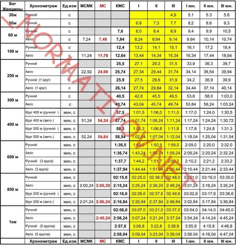 Таблица результат забега на 100 метров. Нормативы по бегу для мужчин. Разряды легкая атлетика мужчины. Разряды легкая атлетика женщины. Таблица разрядов бег.