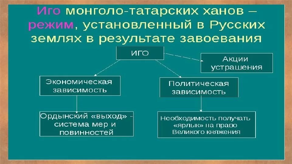 Установление монголо татарского ига. Оценки монголо татарского ига на руси. оценки татаро монгольского ига на руси. система ордынского ига на руси. проявление монголо татарского ига на руси.