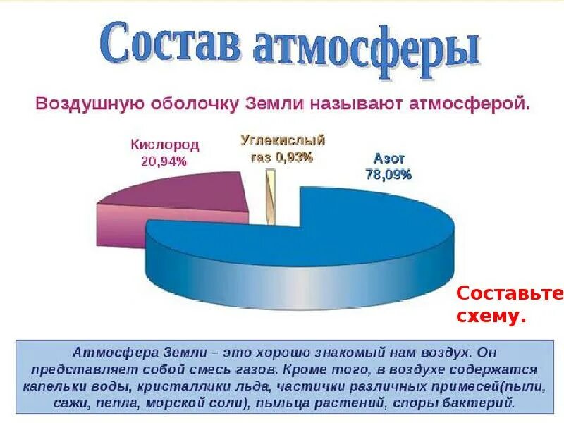 Атмосферный воздух учебник. Состав атмосферы земли 6 класс. Атмосфера презентация 6 класс география. Состав атмосферы 5 класс география. Состав атмосферы 6 класс.