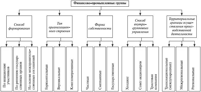 Финансово-Промышленная группа (ФПГ). Классификация финансово-промышленных групп. Это Промышленная финансовая группа объединений предприятий. Финансовое промышленное предприятие это. Примеры финансовых групп