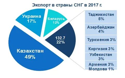 Товары снг